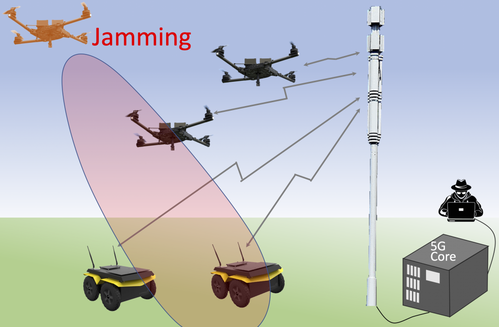 Illustration of an adversarial communication system scenario with hostile jammers attacking a network of ground robots and UAVs and a hacker attacking a 5G core network