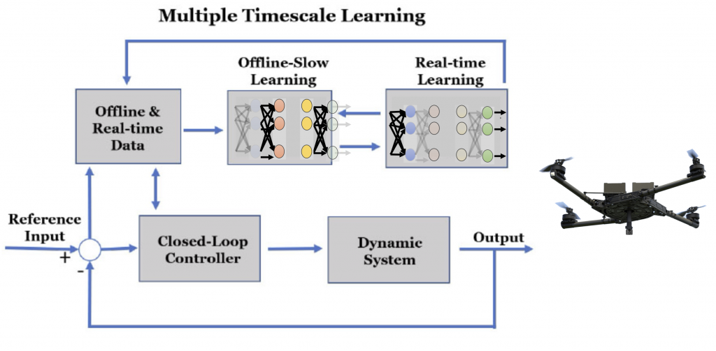 Block diagram showing multiple timescale learning with offline-slow learning and online real-time learning in a dynamical system, which is illustrated by a UAV