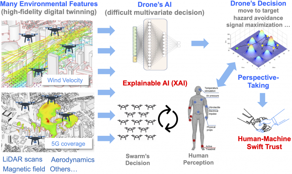 An illustration of human-machine interaction in cyberphysical systems, with drones (UAVs) capturing information from diverse environmental features with multiple sensors, processing it using artificial intelligence, providing explainable decisions to human, and the human and drone jointly making decisions.