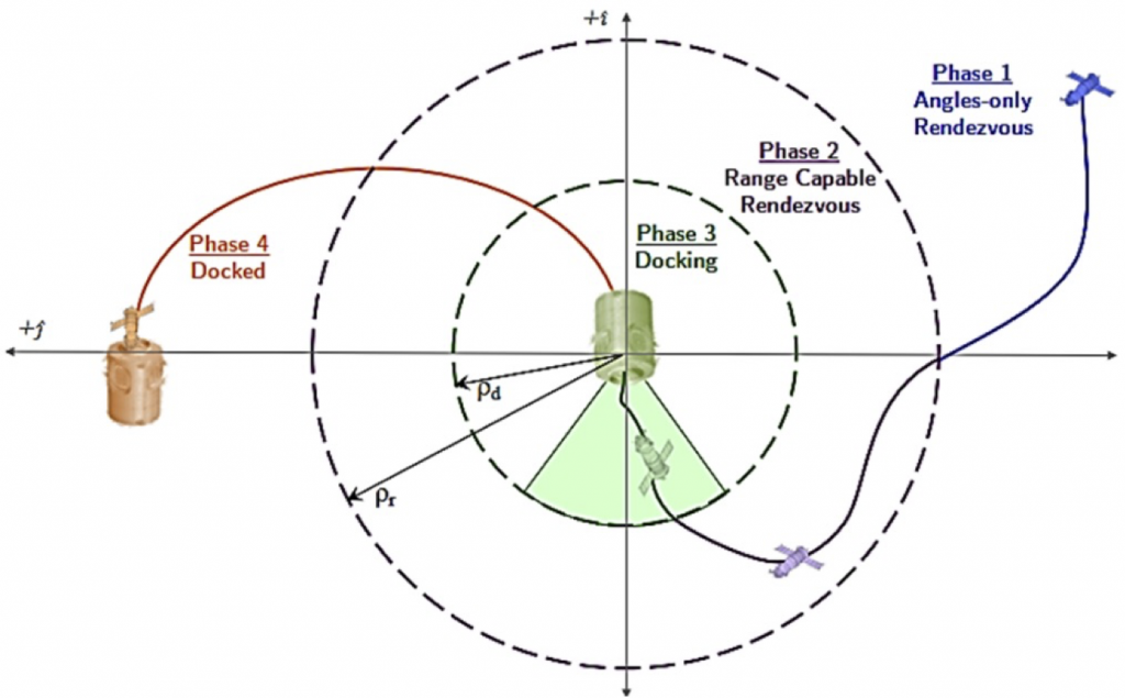 A satellite control scenario consisting of multiple different phases, including angle-only rendezvous, range capable docking, docking, and docked
