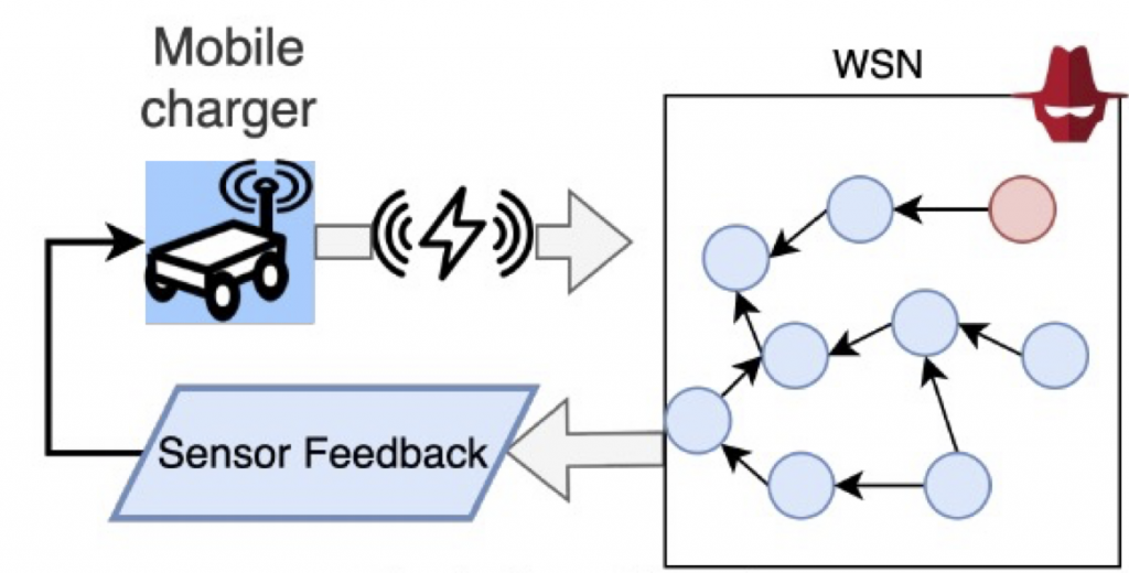 Illustration of a cyberphysical system (CPS) that is under attack on one of its sensor nodes. The CPS includes a wireless sensor network that feeds back information to a mobile charger robot.
