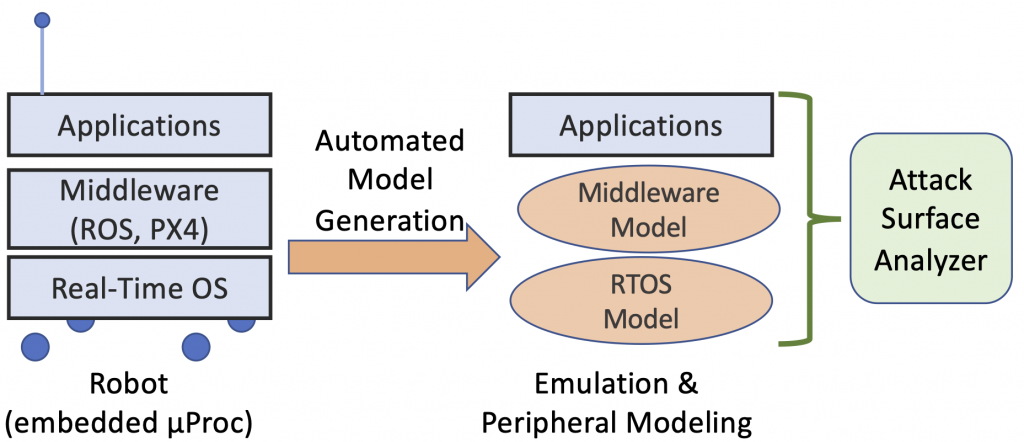 A block diagram that shows how attack surfaces can be detected using computer tools in a robot system. The diagram shows software used to control a robot, mapped to an emulation and peripheral modeling stack, which is then input to an attack surface analyzer.