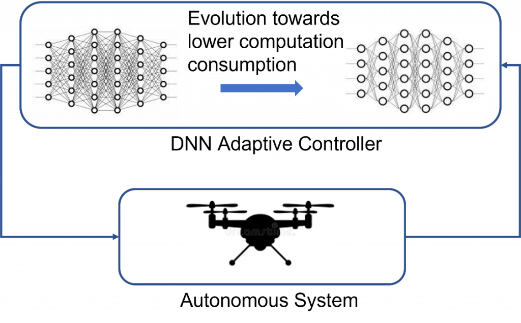 A diagram that shows an autonomous system, which is represented by a UAV and a block that shows how a controller network can be evolved to a simpler network in a closed-loop fashion