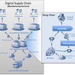 Digital Supply Chain flow chart