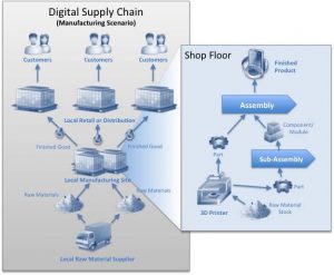 Impact of Additive Manufacturing Adoption on Future of Supply Chains ...