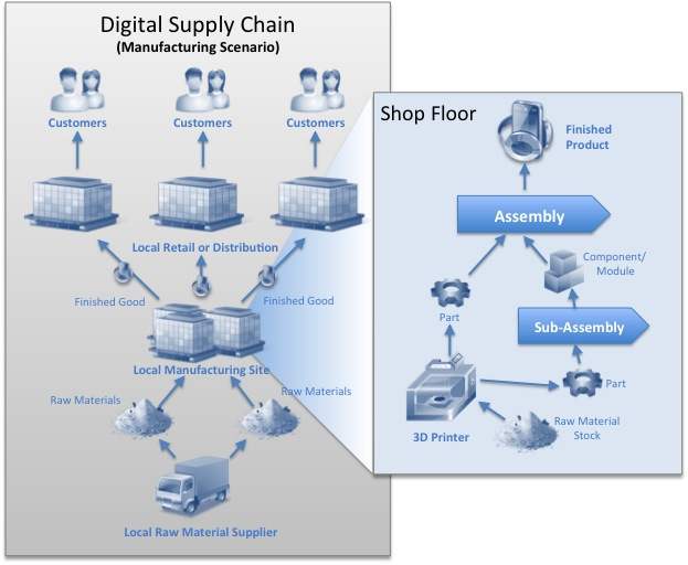 Impact Additive Adoption on Future of Supply Chains – GETCOT Lab