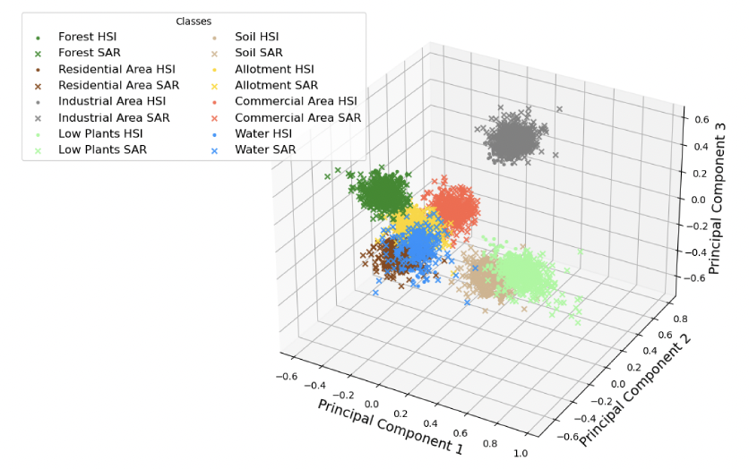 3D scatter plot of land cover classes projected onto three principal components, showing clustered groups for forest, soil, residential, industrial, low plants, commercial, allotment, and water using HSI and SAR data, with each class represented by different colors and markers