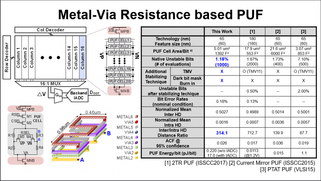 Metal Via Resistance PUF
