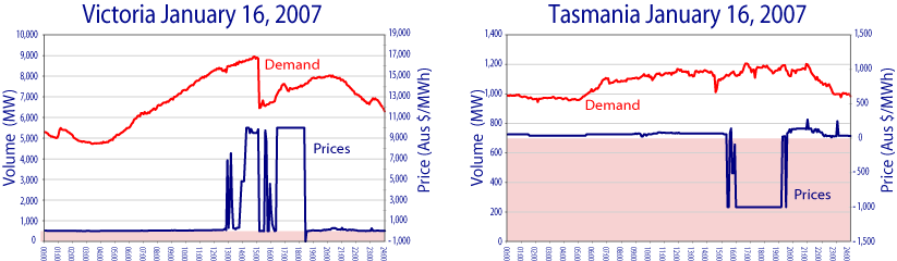 Tasmania & Victoria Prices