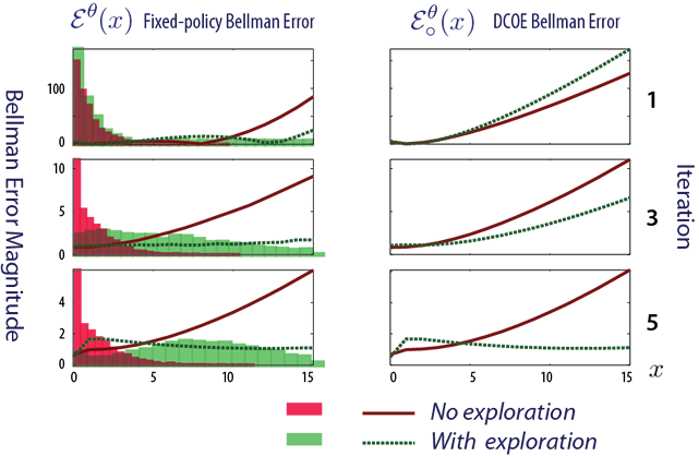 Bellman Error w/ and w/o exploration