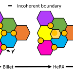 Schematic diagram illustrating the proposed mechanism of MCG formation. During ingot-to-billet processing, primary γ′ are coarsened but their local orientation is biased. Following sub-solvus hot deformation initiates HeRX nucleation from one γ′ particle. Finally, the growth of the HeRX grain forms MCGs.