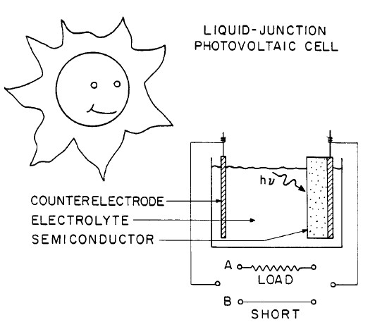 Image of a sun and a photolectrochemical solar cell.