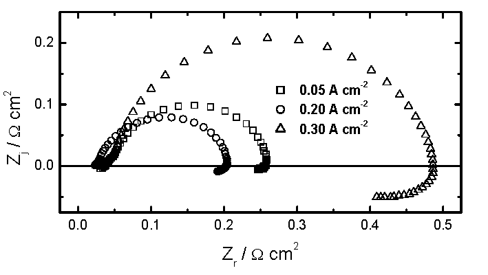 Nyquist plot for impedance spectra collected for a PEM fuel cell
