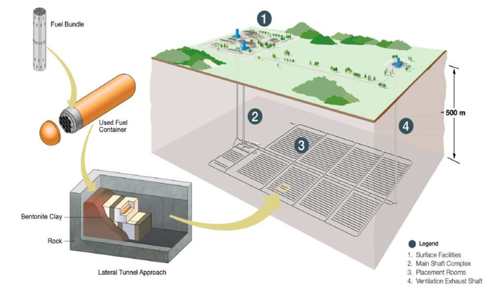 schematic representation of a NWMO proposed underground repository for nuclear waste