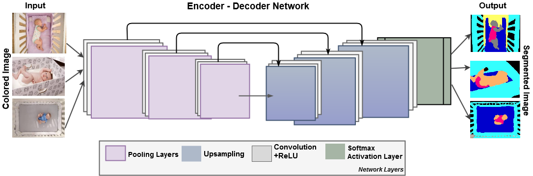 Automatic Assessment of Infant Sleep Safety Using Semantic Segmentation ...