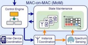 Mac-on-Mac Architecture